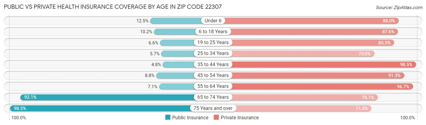 Public vs Private Health Insurance Coverage by Age in Zip Code 22307