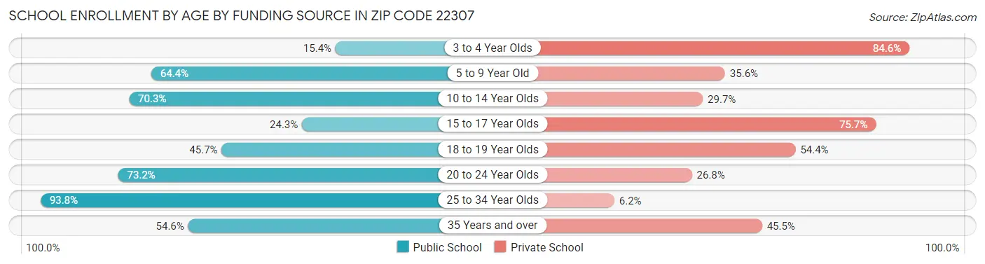 School Enrollment by Age by Funding Source in Zip Code 22307