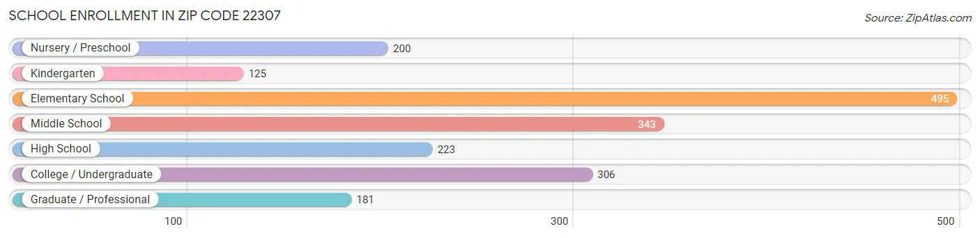 School Enrollment in Zip Code 22307