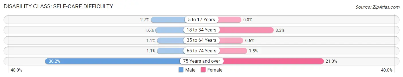 Disability in Zip Code 22307: <span>Self-Care Difficulty</span>