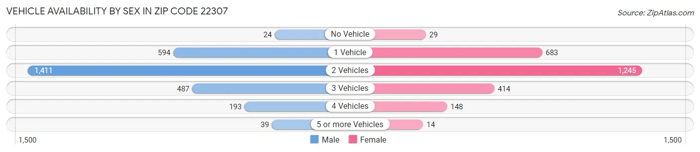 Vehicle Availability by Sex in Zip Code 22307