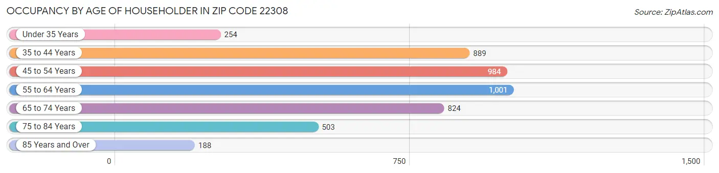 Occupancy by Age of Householder in Zip Code 22308