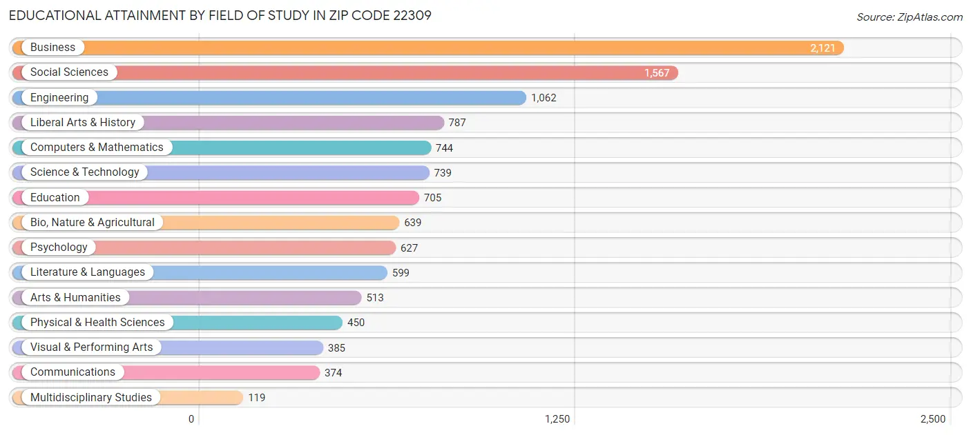 Educational Attainment by Field of Study in Zip Code 22309
