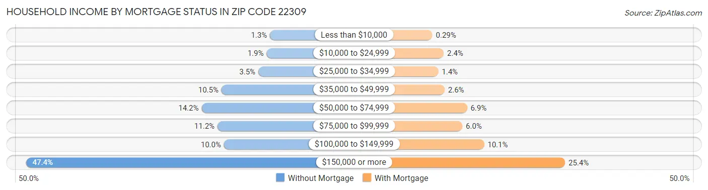 Household Income by Mortgage Status in Zip Code 22309