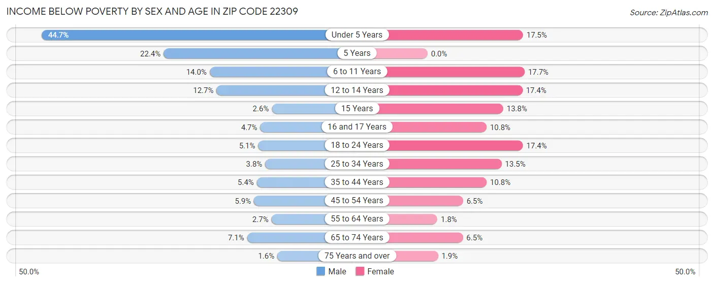 Income Below Poverty by Sex and Age in Zip Code 22309