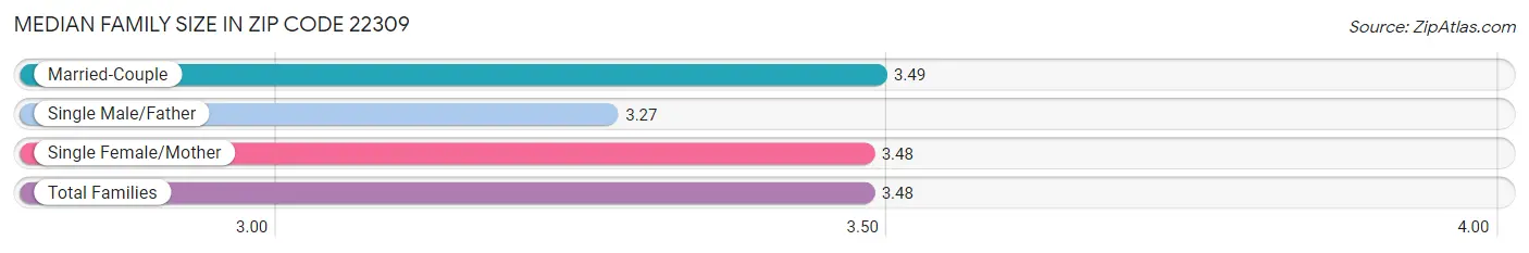 Median Family Size in Zip Code 22309