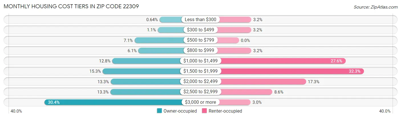 Monthly Housing Cost Tiers in Zip Code 22309