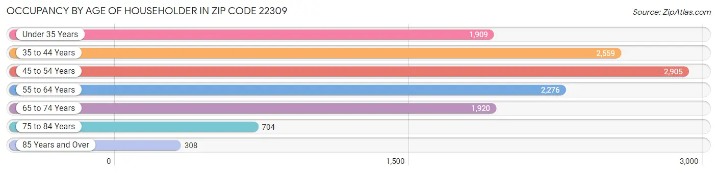 Occupancy by Age of Householder in Zip Code 22309