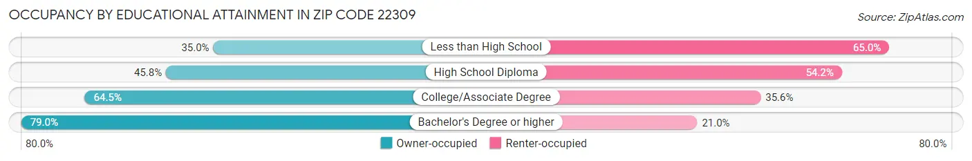 Occupancy by Educational Attainment in Zip Code 22309