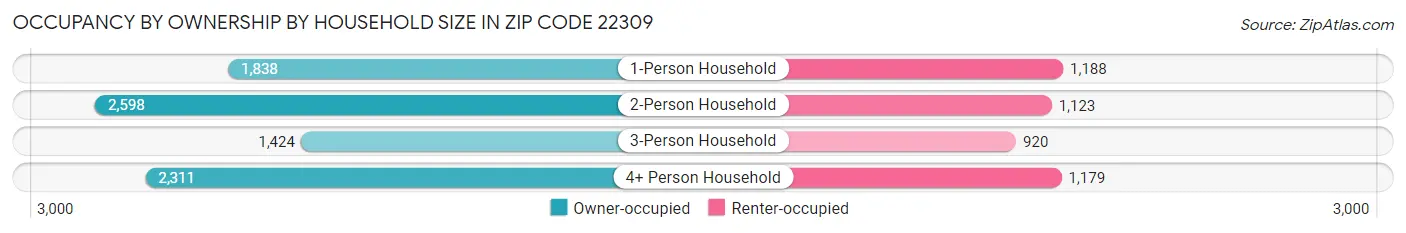 Occupancy by Ownership by Household Size in Zip Code 22309