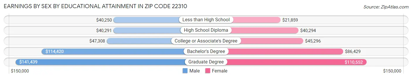 Earnings by Sex by Educational Attainment in Zip Code 22310