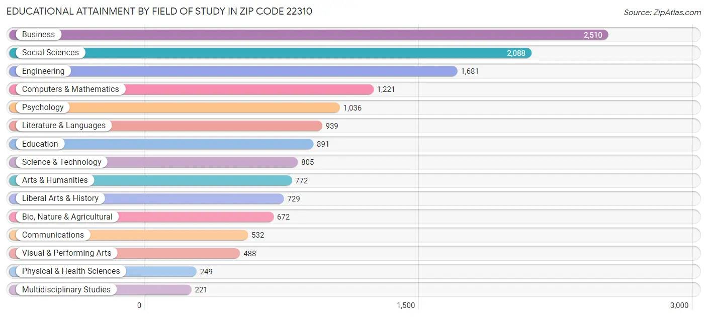 Educational Attainment by Field of Study in Zip Code 22310