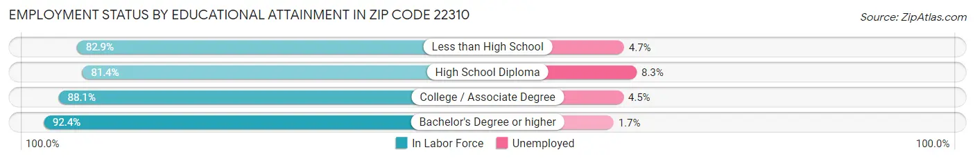 Employment Status by Educational Attainment in Zip Code 22310