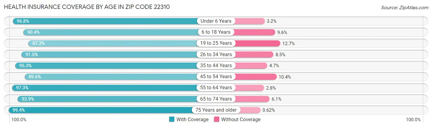 Health Insurance Coverage by Age in Zip Code 22310