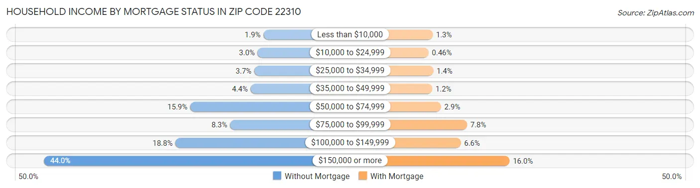 Household Income by Mortgage Status in Zip Code 22310