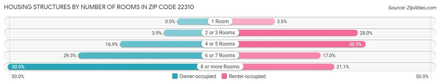 Housing Structures by Number of Rooms in Zip Code 22310