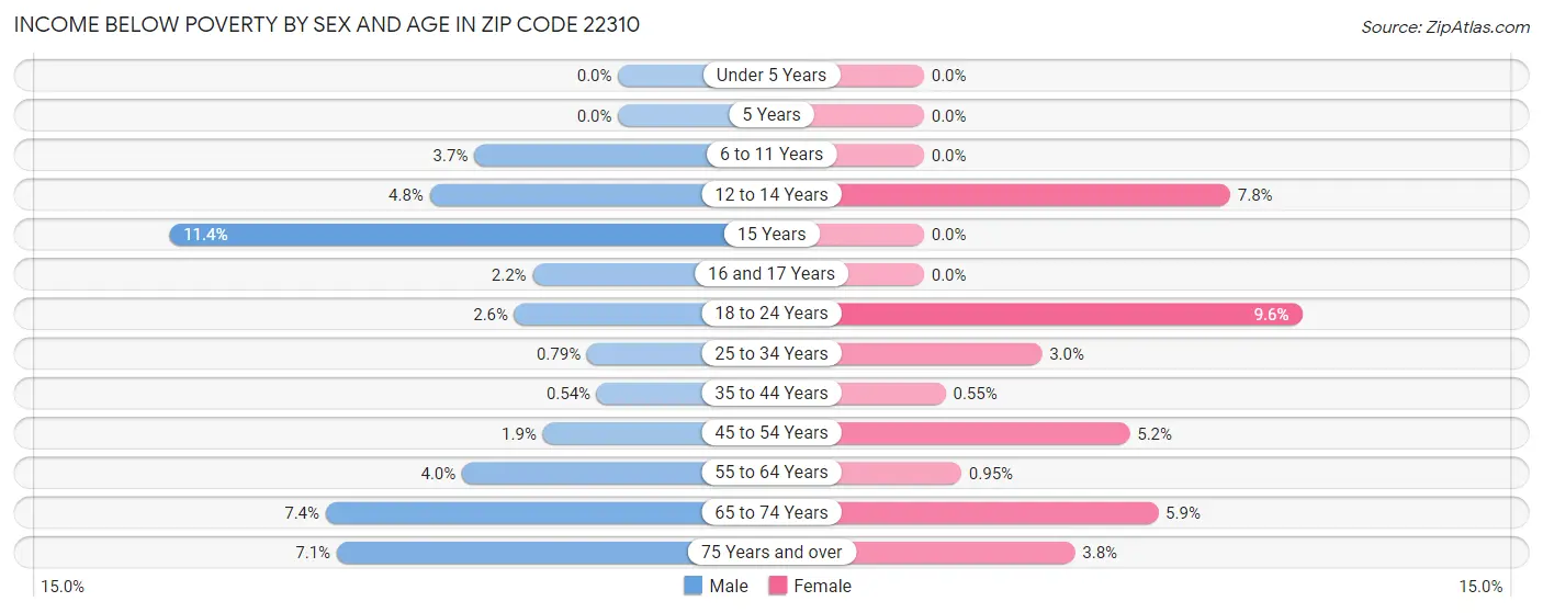 Income Below Poverty by Sex and Age in Zip Code 22310