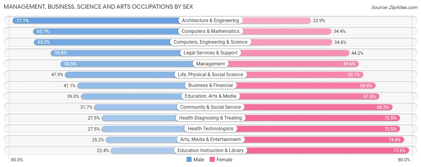 Management, Business, Science and Arts Occupations by Sex in Zip Code 22310