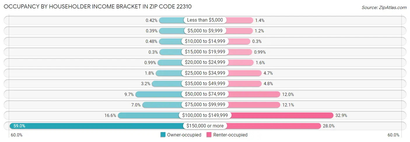 Occupancy by Householder Income Bracket in Zip Code 22310