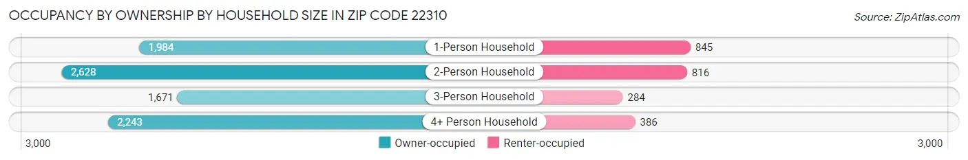 Occupancy by Ownership by Household Size in Zip Code 22310
