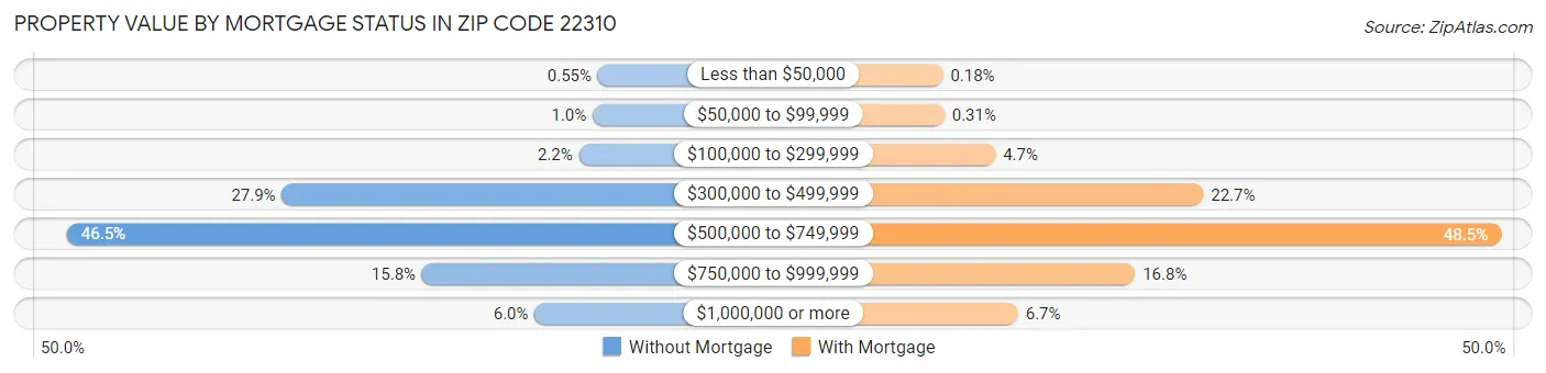 Property Value by Mortgage Status in Zip Code 22310