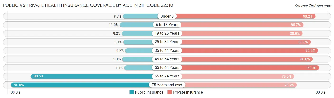 Public vs Private Health Insurance Coverage by Age in Zip Code 22310