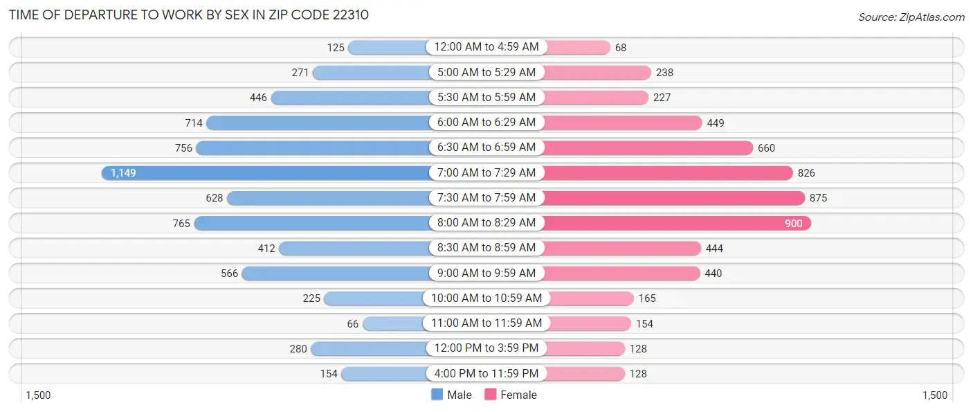 Time of Departure to Work by Sex in Zip Code 22310