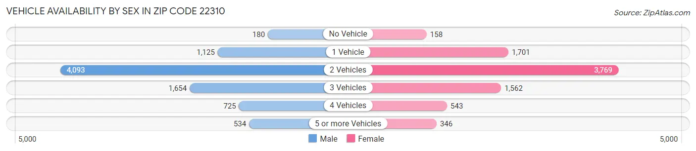 Vehicle Availability by Sex in Zip Code 22310