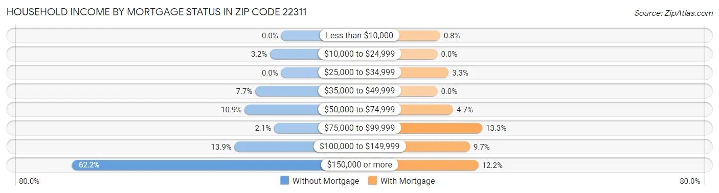 Household Income by Mortgage Status in Zip Code 22311