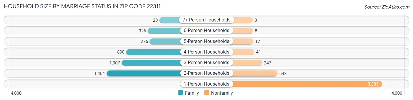 Household Size by Marriage Status in Zip Code 22311