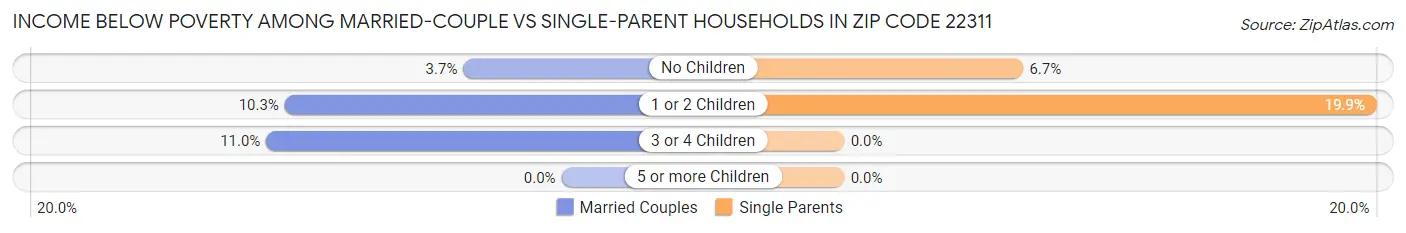 Income Below Poverty Among Married-Couple vs Single-Parent Households in Zip Code 22311