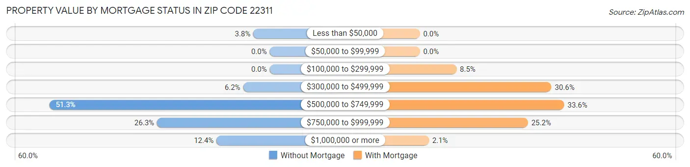 Property Value by Mortgage Status in Zip Code 22311