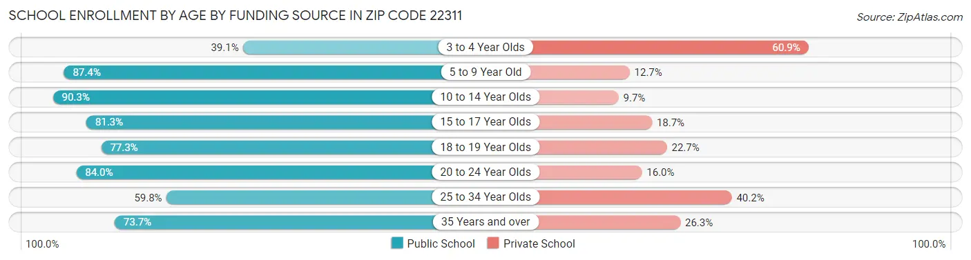 School Enrollment by Age by Funding Source in Zip Code 22311