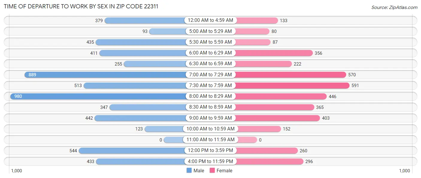 Time of Departure to Work by Sex in Zip Code 22311