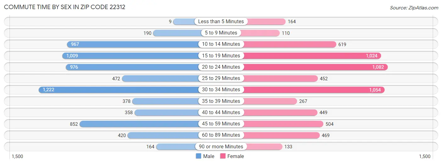 Commute Time by Sex in Zip Code 22312