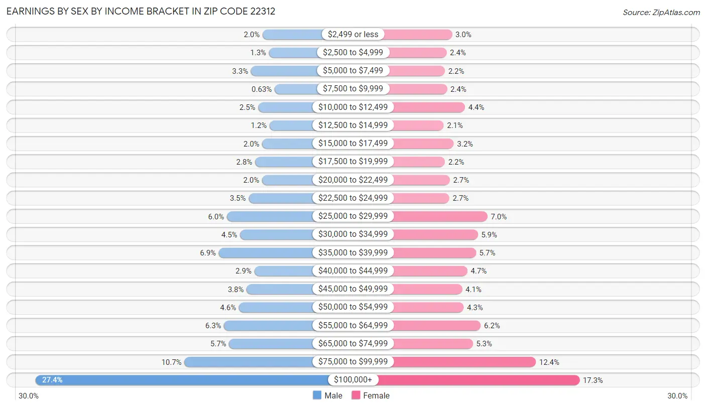 Earnings by Sex by Income Bracket in Zip Code 22312