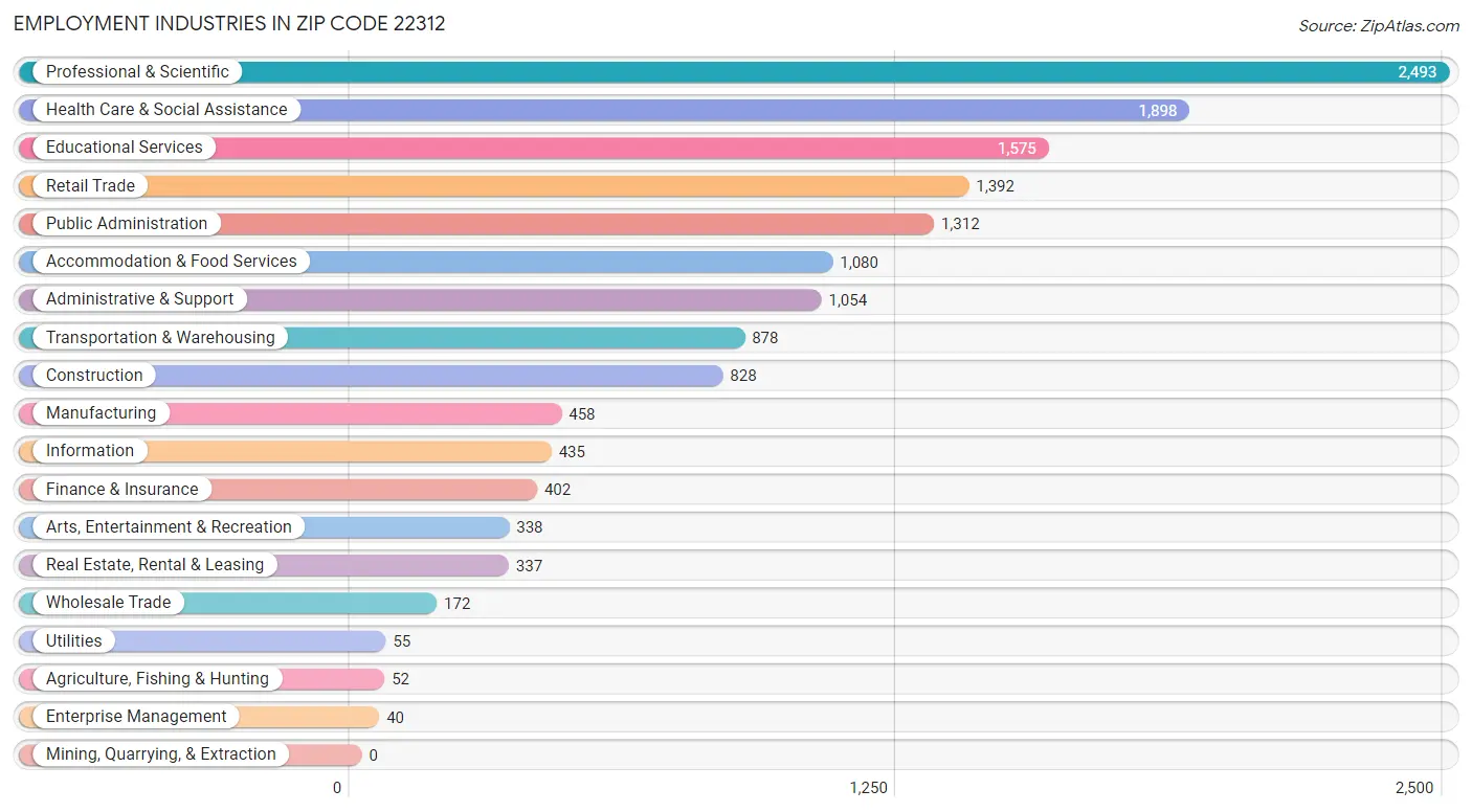 Employment Industries in Zip Code 22312