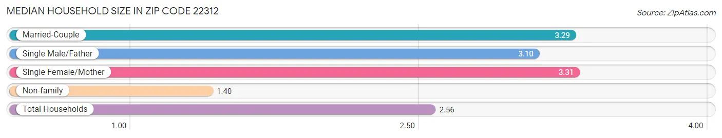 Median Household Size in Zip Code 22312