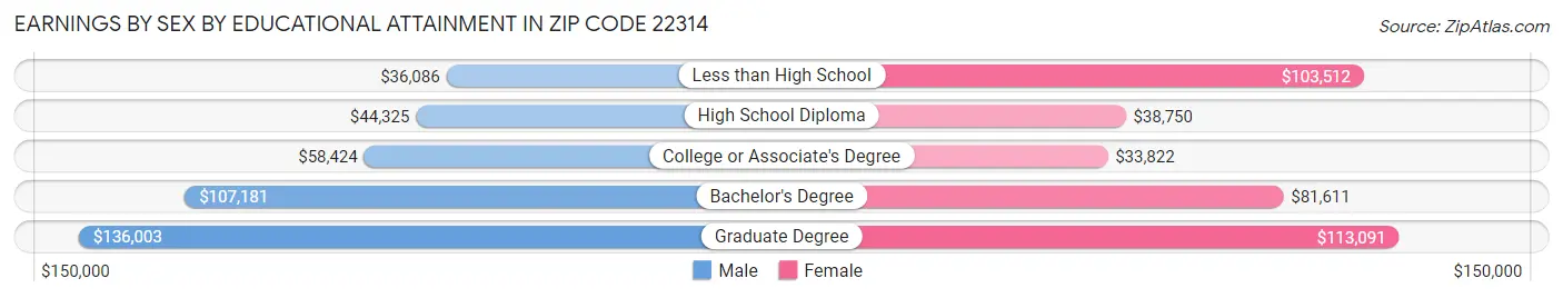 Earnings by Sex by Educational Attainment in Zip Code 22314