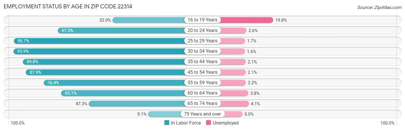 Employment Status by Age in Zip Code 22314