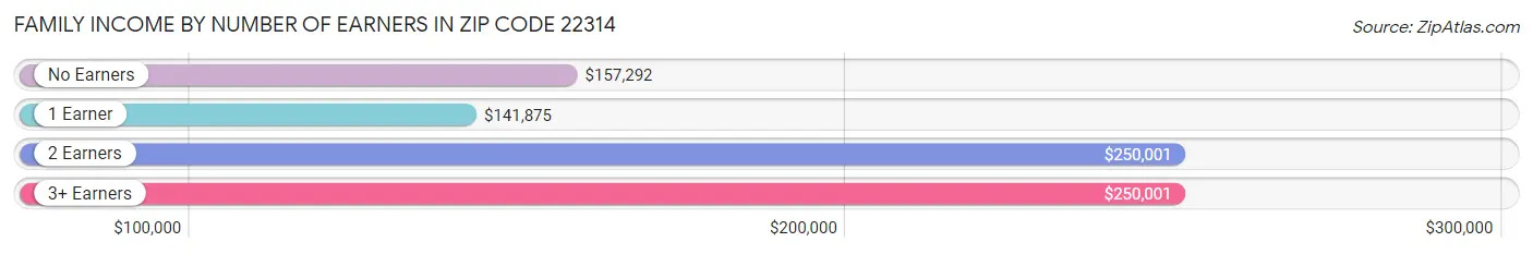 Family Income by Number of Earners in Zip Code 22314