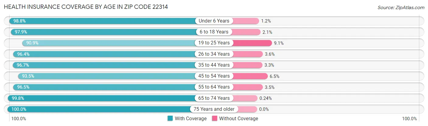 Health Insurance Coverage by Age in Zip Code 22314