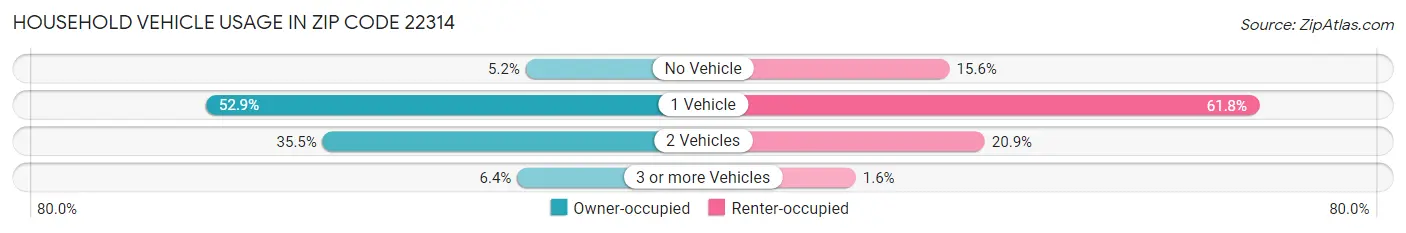 Household Vehicle Usage in Zip Code 22314