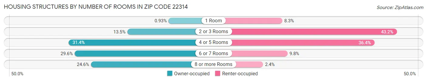 Housing Structures by Number of Rooms in Zip Code 22314
