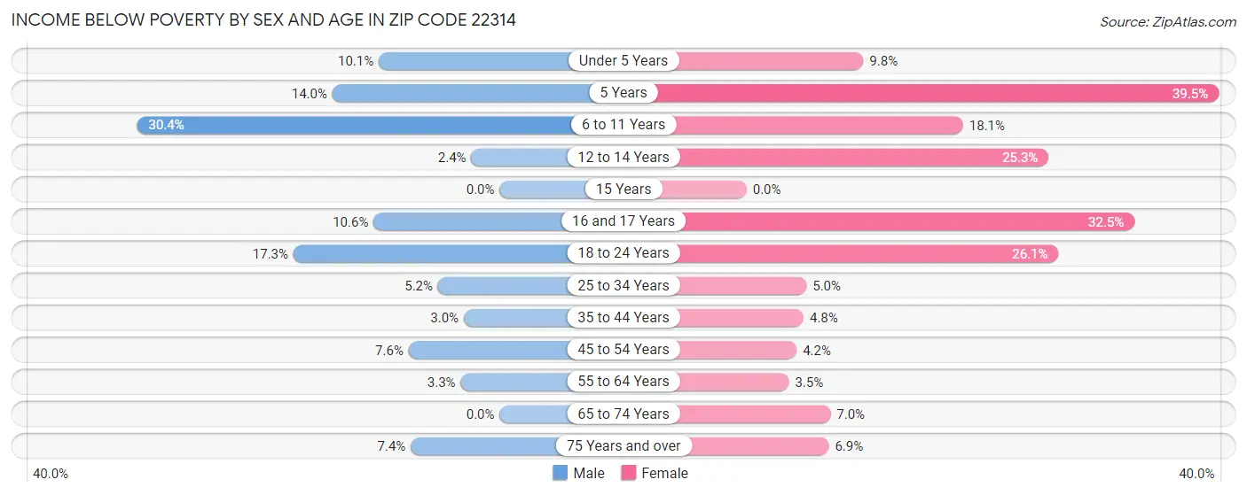 Income Below Poverty by Sex and Age in Zip Code 22314