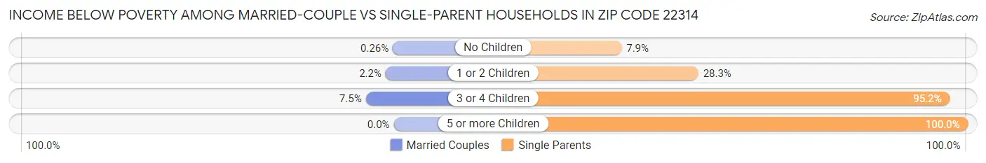 Income Below Poverty Among Married-Couple vs Single-Parent Households in Zip Code 22314