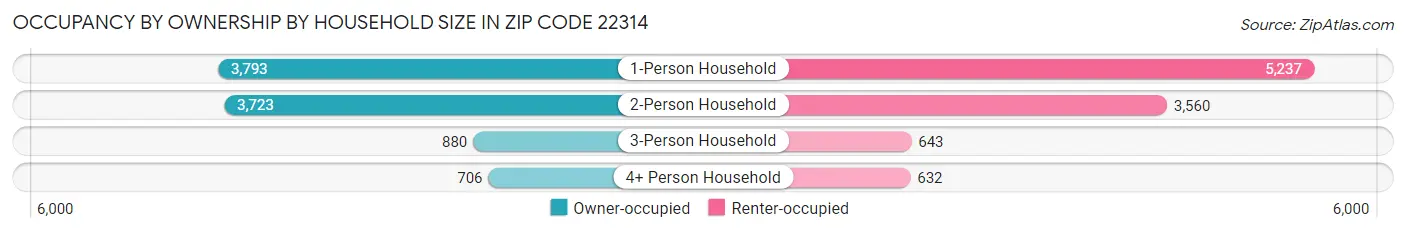 Occupancy by Ownership by Household Size in Zip Code 22314