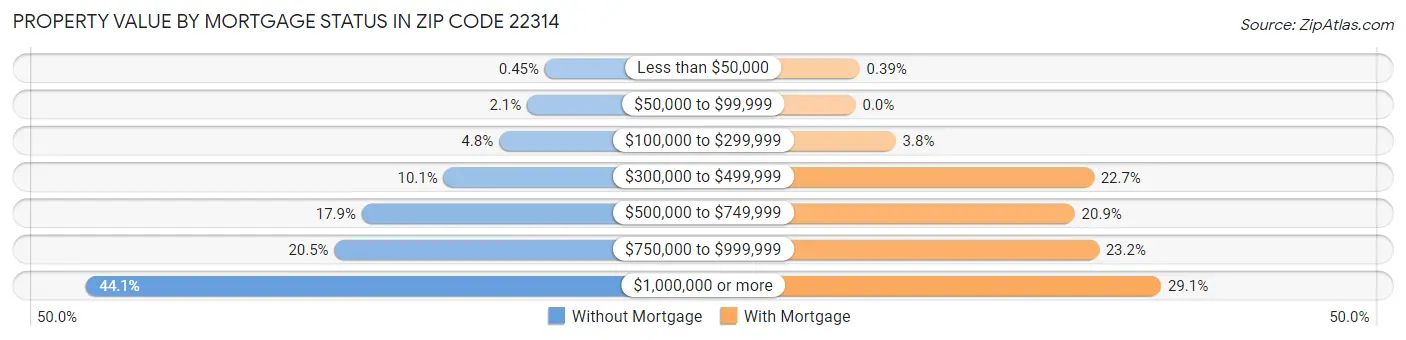 Property Value by Mortgage Status in Zip Code 22314