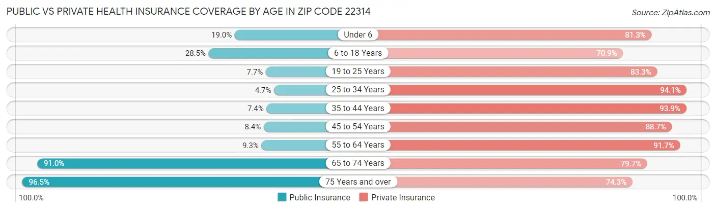 Public vs Private Health Insurance Coverage by Age in Zip Code 22314
