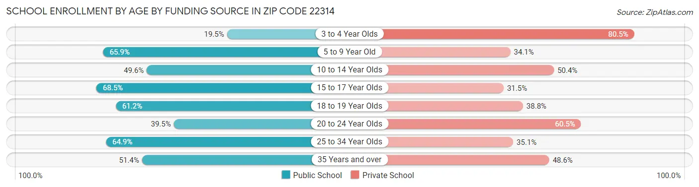 School Enrollment by Age by Funding Source in Zip Code 22314